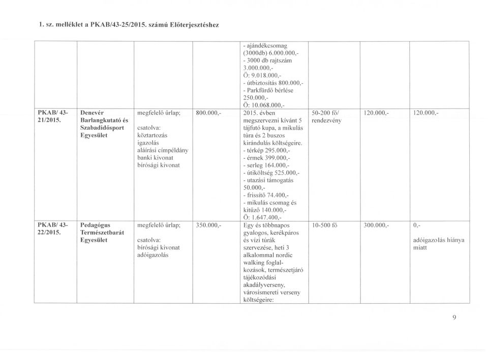 000, - érmek 399.000, - serleg 164.000, - útiköltség 525.000, - utazási támogatás 50.000, - frissítő 74.400, - mikulás csomag és kitűző 140.000, Ö: 1.647.