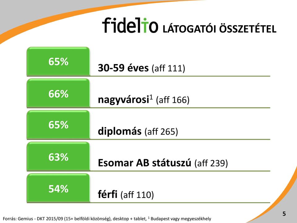 (aff 239) férfi (aff 110) Forrás: Gemius - DKT 2015/09 (15+