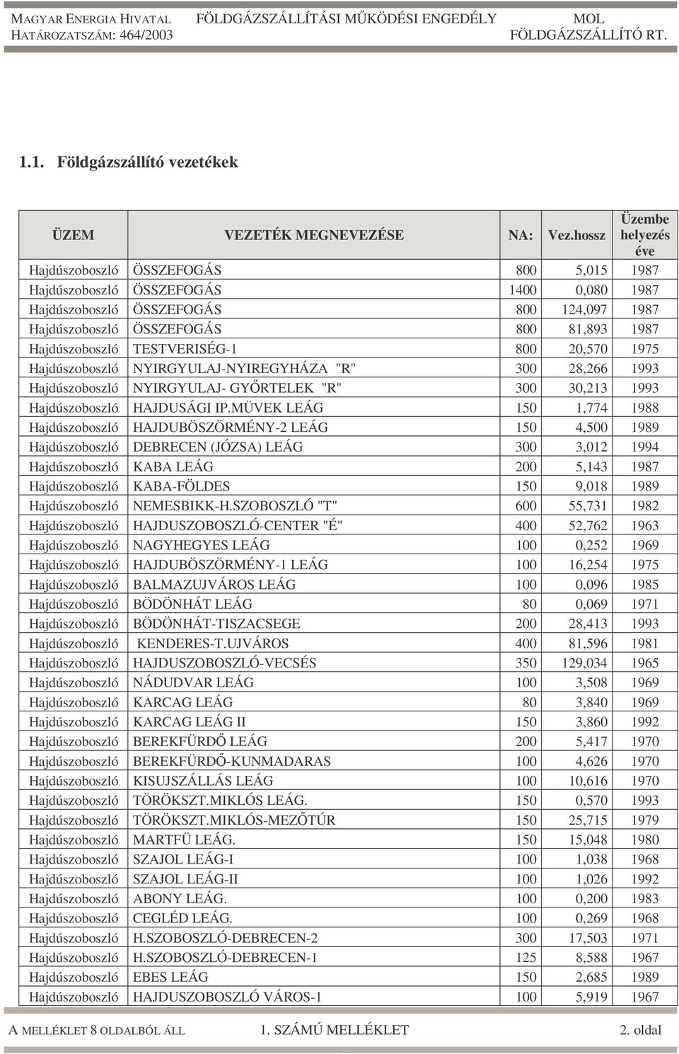 Hajdúszoboszló NYIRGYULAJ- GYŐRTELEK "R" 300 30,213 1993 Hajdúszoboszló HAJDUSÁGI IPMÜVEK LEÁG 150 1,774 1988 Hajdúszoboszló HAJDUBÖSZÖRMÉNY-2 LEÁG 150 4,500 1989 Hajdúszoboszló DEBRECEN (JÓZSA) LEÁG