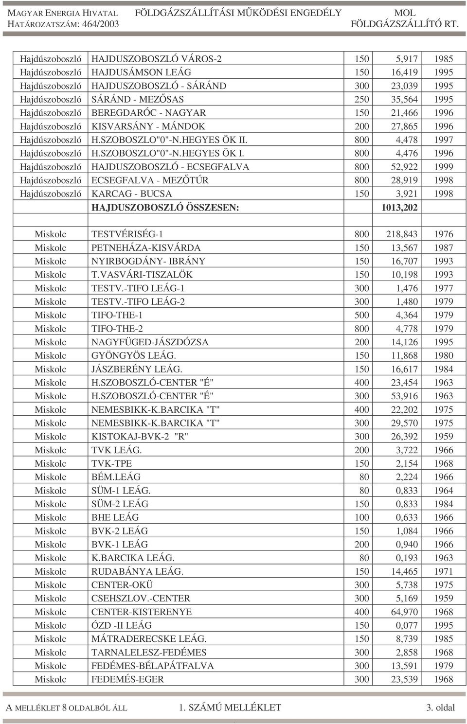 HSZOBOSZLO"0"-NHEGYES ÖK I 800 4,476 1996 Hajdúszoboszló HAJDUSZOBOSZLÓ - ECSEGFALVA 800 52,922 1999 Hajdúszoboszló ECSEGFALVA - MEZŐTÚR 800 28,919 1998 Hajdúszoboszló KARCAG - BUCSA 150 3,921 1998