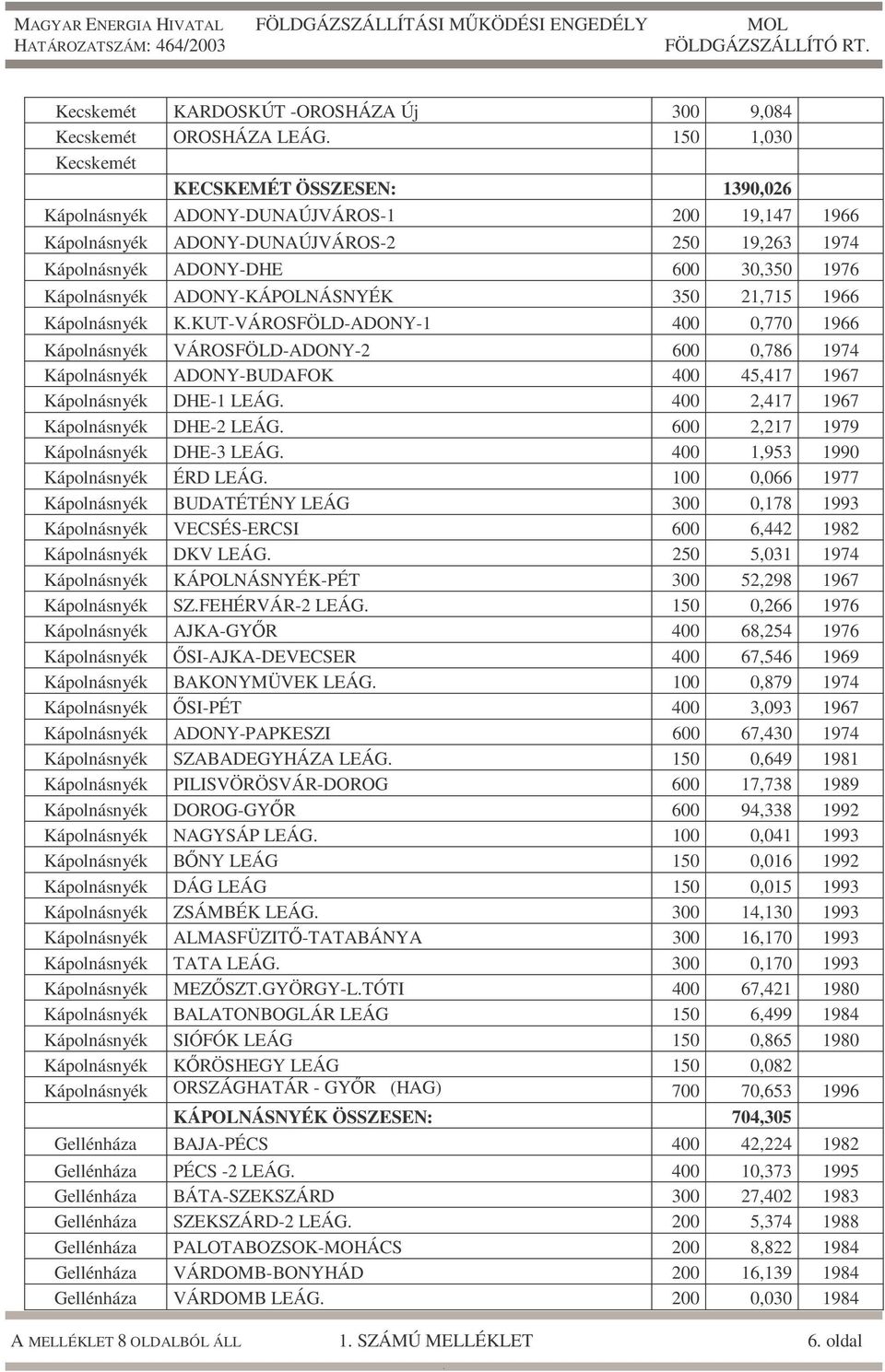 VÁROSFÖLD-ADONY-2 600 0,786 1974 Kápolnásnyék ADONY-BUDAFOK 400 45,417 1967 Kápolnásnyék DHE-1 LEÁG 400 2,417 1967 Kápolnásnyék DHE-2 LEÁG 600 2,217 1979 Kápolnásnyék DHE-3 LEÁG 400 1,953 1990