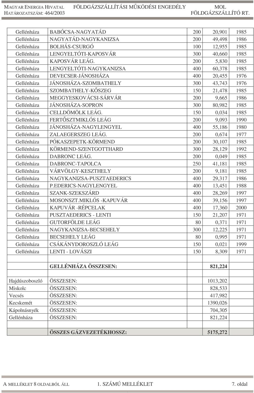 SZOMBATHELY-KŐSZEG 150 21,478 1985 Gellénháza MEGGYESKOVÁCSI-SÁRVÁR 200 9,665 1986 Gellénháza JÁNOSHÁZA-SOPRON 300 80,982 1985 Gellénháza CELLDÖMÖLK LEÁG 150 0,034 1985 Gellénháza FERTŐSZTMIKLÓS LEÁG