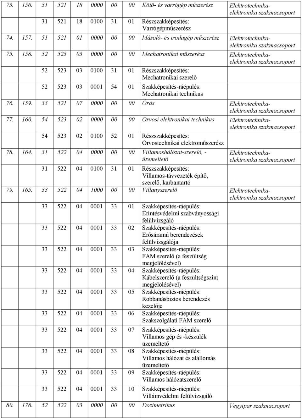 52 523 03 0000 00 00 Mechatronikai műszerész Elektrotechnikaelektronika szakmacsoport 52 523 03 0100 31 01 Részszakképesítés: Mechatronikai szerelő 52 523 03 0001 54 01 Szakképesítés-ráépülés: