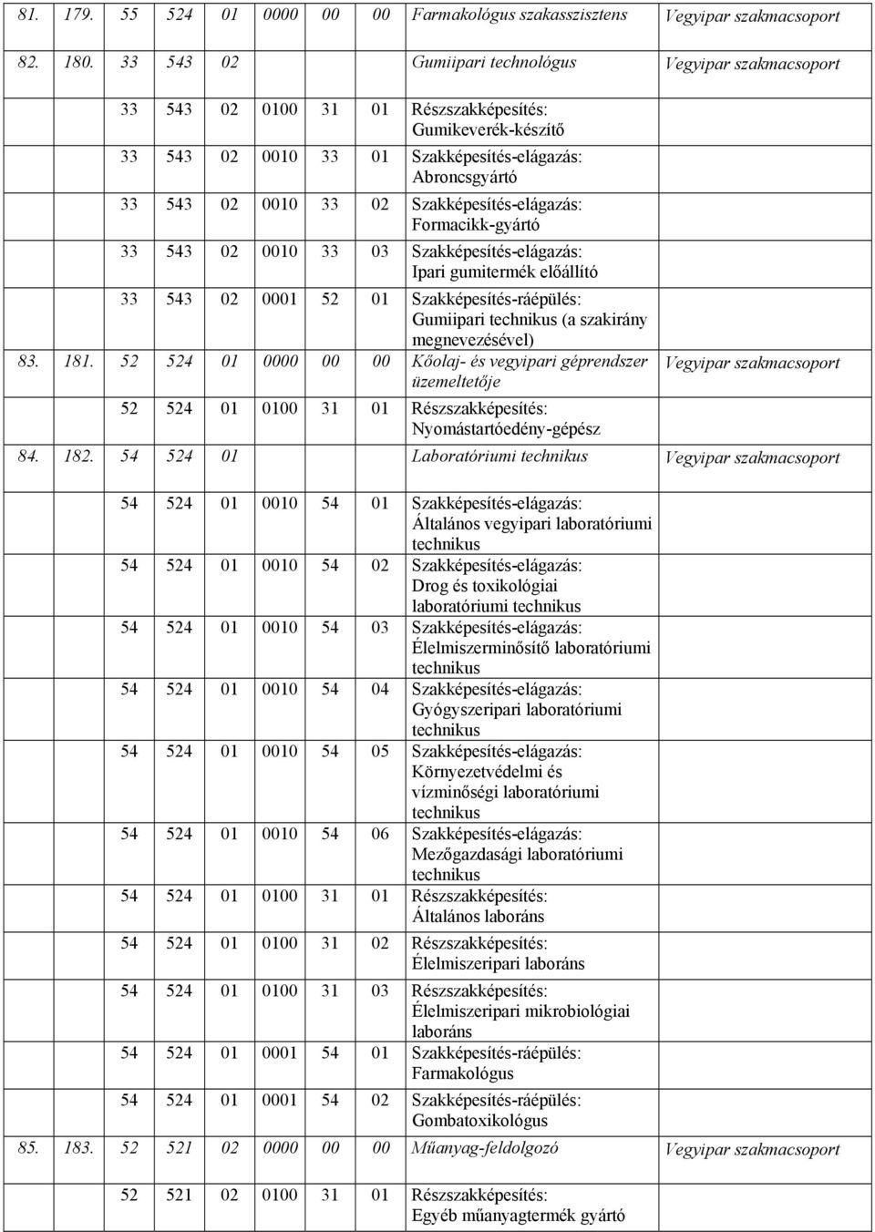 Szakképesítés-elágazás: Formacikk-gyártó 33 543 02 0010 33 03 Szakképesítés-elágazás: Ipari gumitermék előállító 33 543 02 0001 52 01 Szakképesítés-ráépülés: Gumiipari technikus (a szakirány