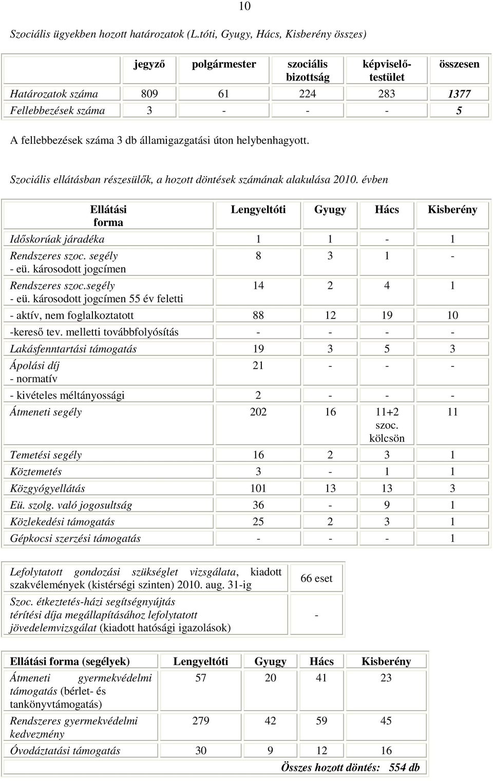 db államigazgatási úton helybenhagyott. Szociális ellátásban részesülők, a hozott döntések számának alakulása 2010.