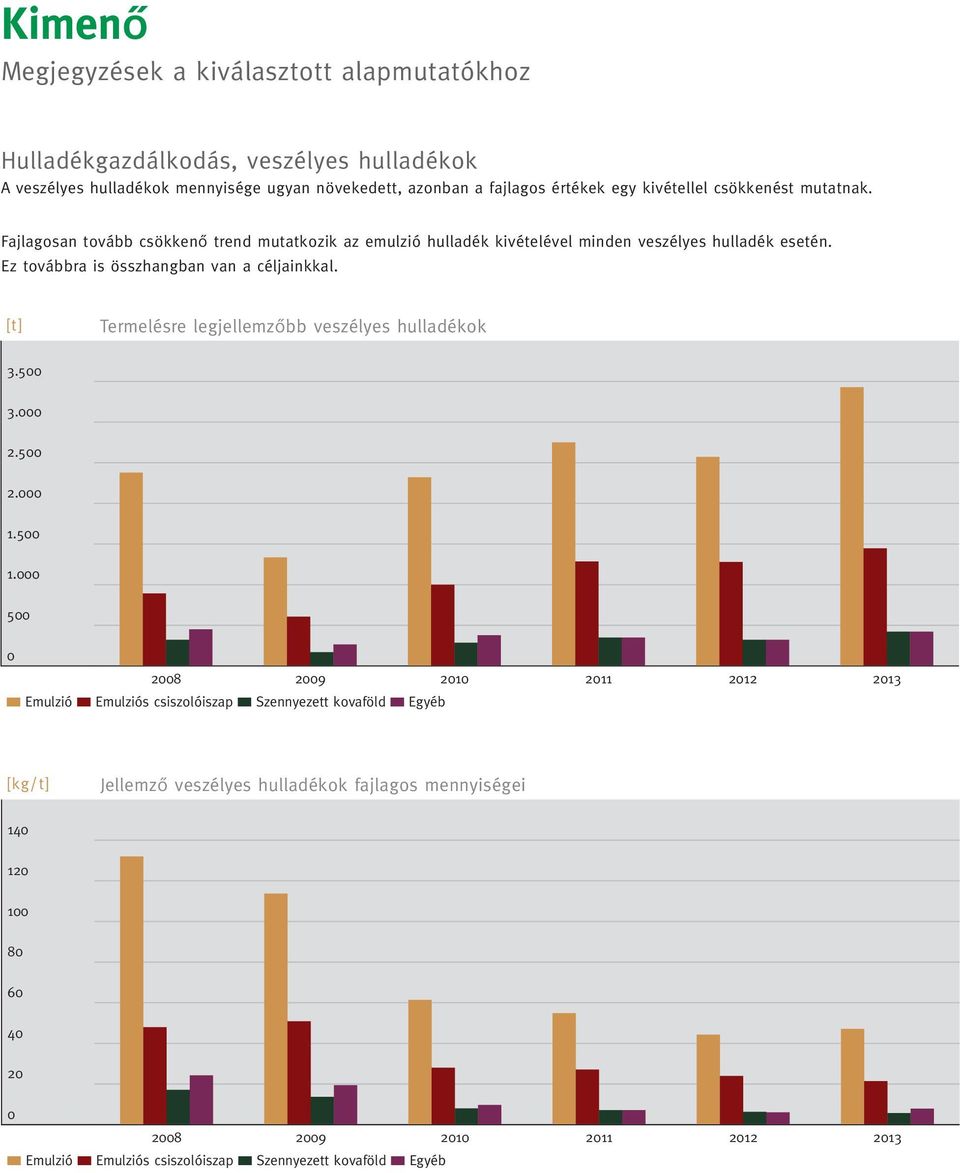 Ez továbbra is összhangban van a céljainkkal. [t] Termelésre legjellemzőbb veszélyes hulladékok 3.5 3. 2.5 2. 1.5 1.