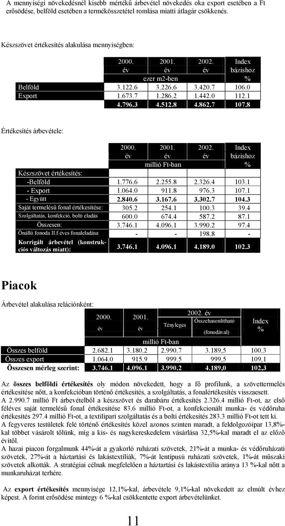 512.8 4.862.7 107.8 Értékesítés árbevétele: 2000. 2001. 2002. Index év év év bázishoz millió Ft-ban % Készszövet értékesítés: -Belföld 1.776.6 2.255.8 2.326.4 103.1 - Export 1.064.0 911.8 976.3 107.