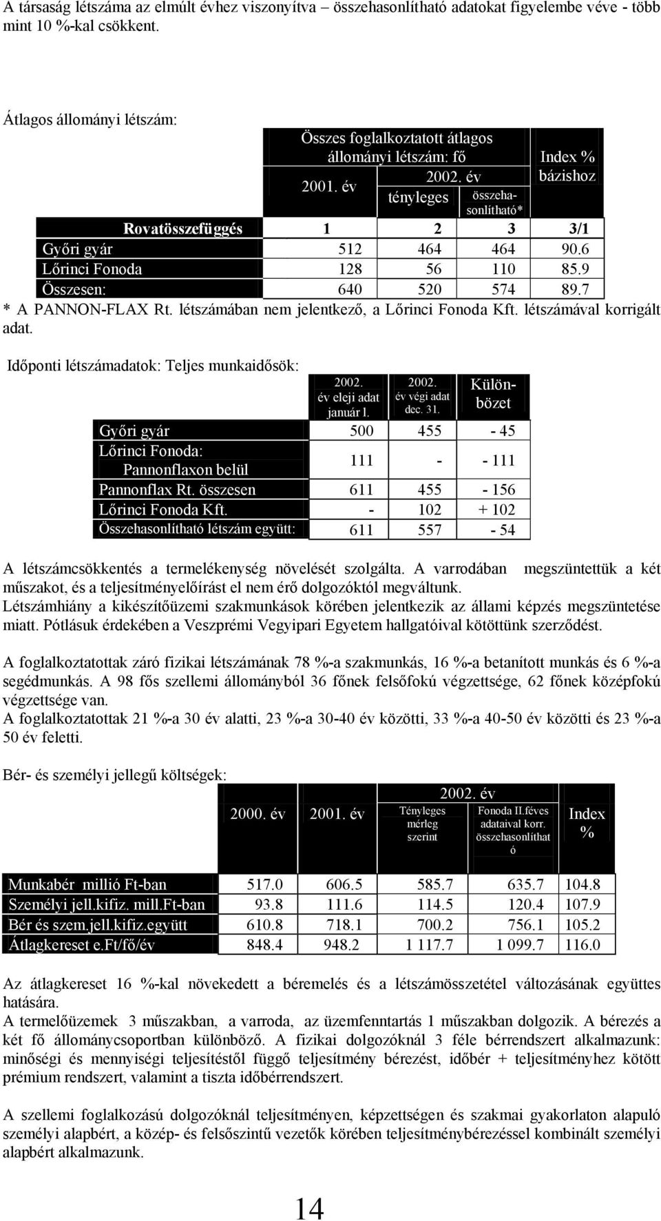 6 Lőrinci Fonoda 128 56 110 85.9 Összesen: 640 520 574 89.7 * A PANNON-FLAX Rt. létszámában nem jelentkező, a Lőrinci Fonoda Kft. létszámával korrigált adat.