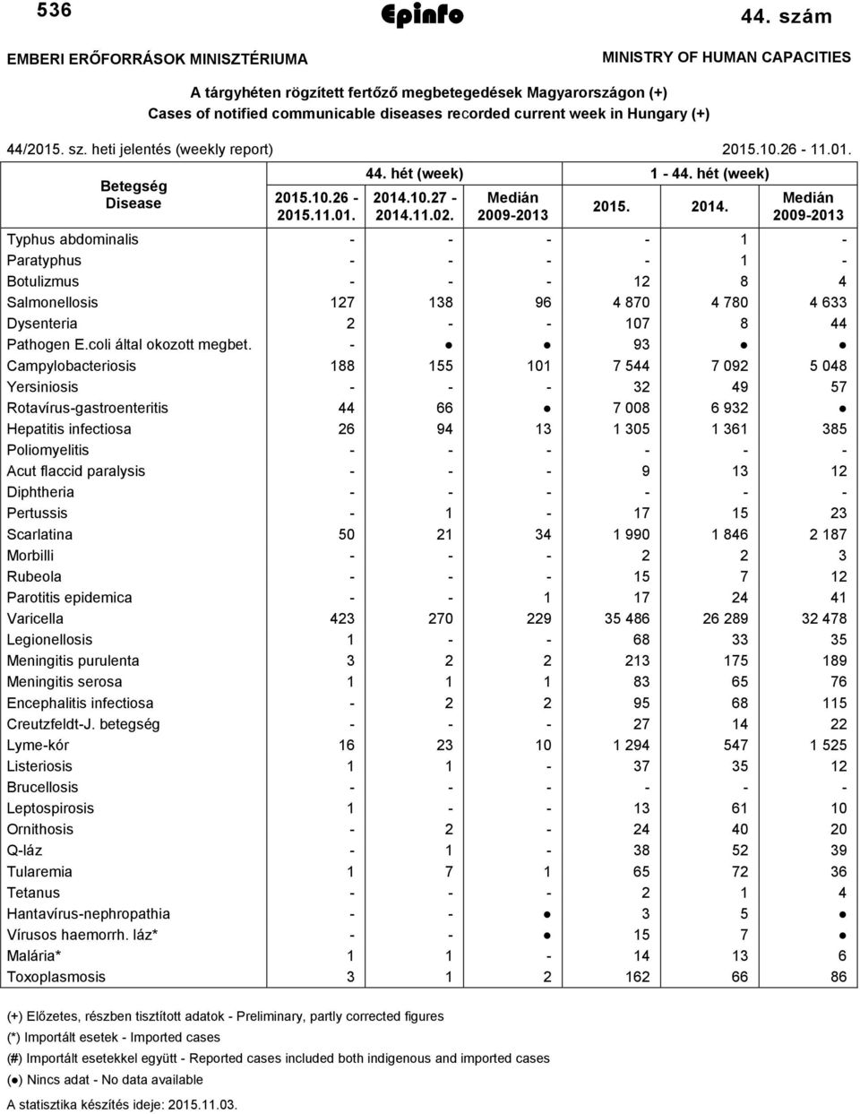 heti jelentés (weekly report) 2015.10.26-11.01. Betegség Disease 2015.10.26-2015.11.01. 44. hét (week) 1-44. hét (week) 2014.