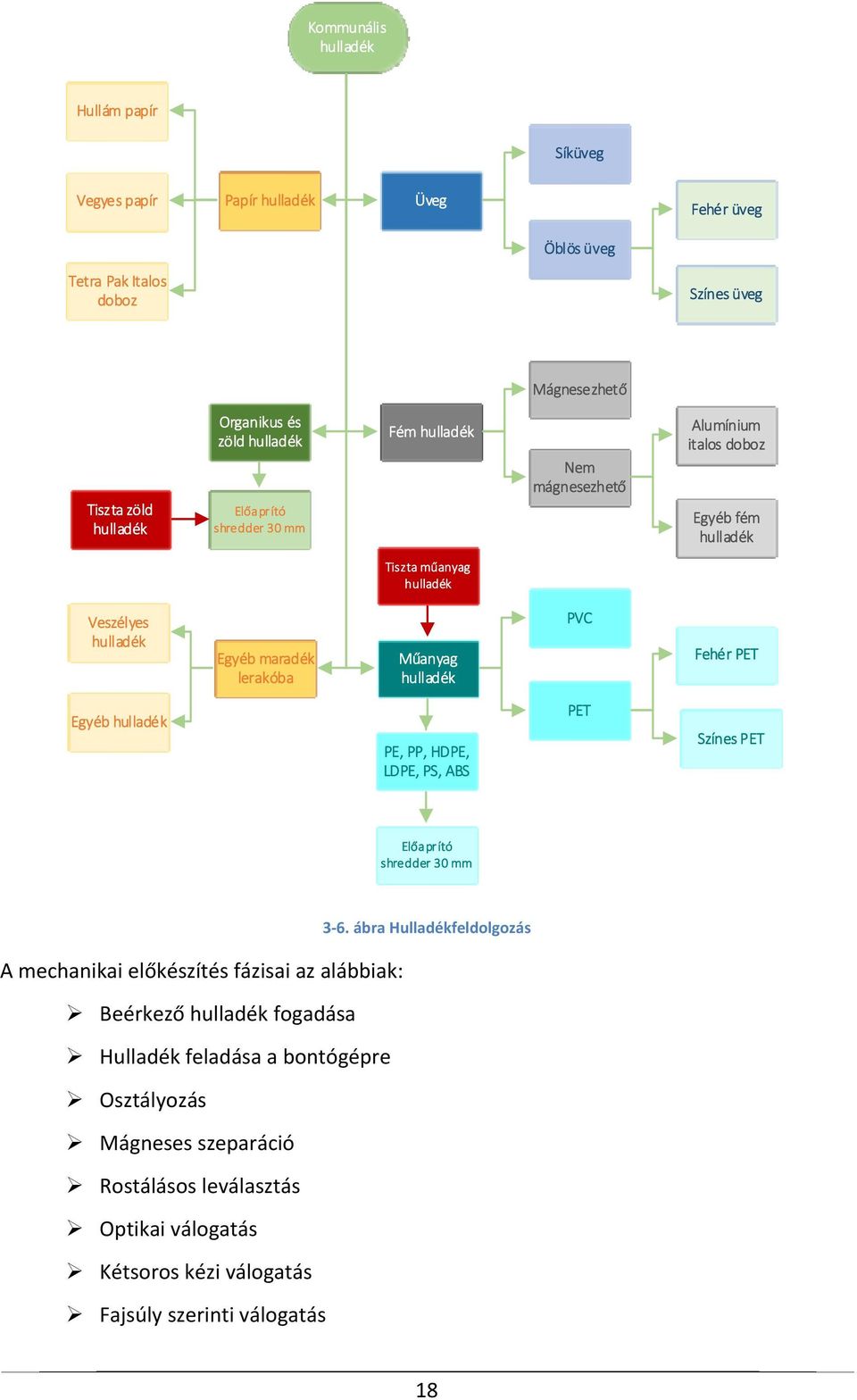 hulladék PVC Fehér PET Egyéb hulladék PE, PP, HDPE, LDPE, PS, ABS PET Színes PET Előaprító shredder 30 mm A mechanikai előkészítés fázisai az alábbiak: Beérkező hulladék fogadása