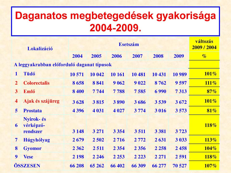 Colorectalis 8 658 8 841 9 062 9 022 8 762 9 597 111% 3 Emlő 8 400 7 744 7 788 7 585 6 990 7 313 87% 4 Ajak és szájüreg 3 628 3 815 3 890 3 686 3 539 3 672 101% 5 Prostata 4 396