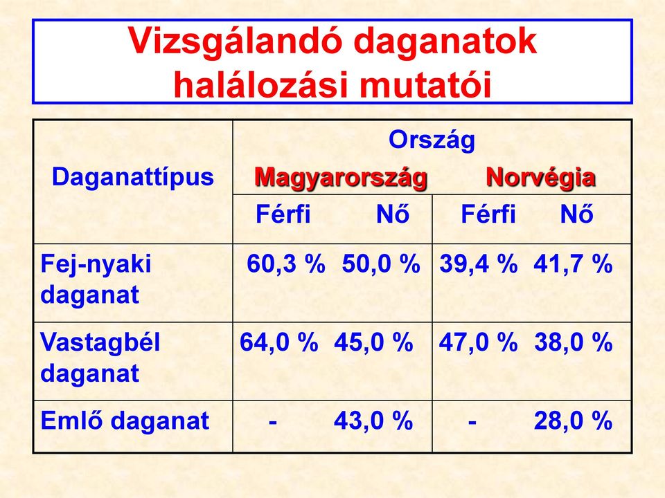 Norvégia Férfi Nő Férfi Nő 60,3 % 50,0 % 39,4 % 41,7 %