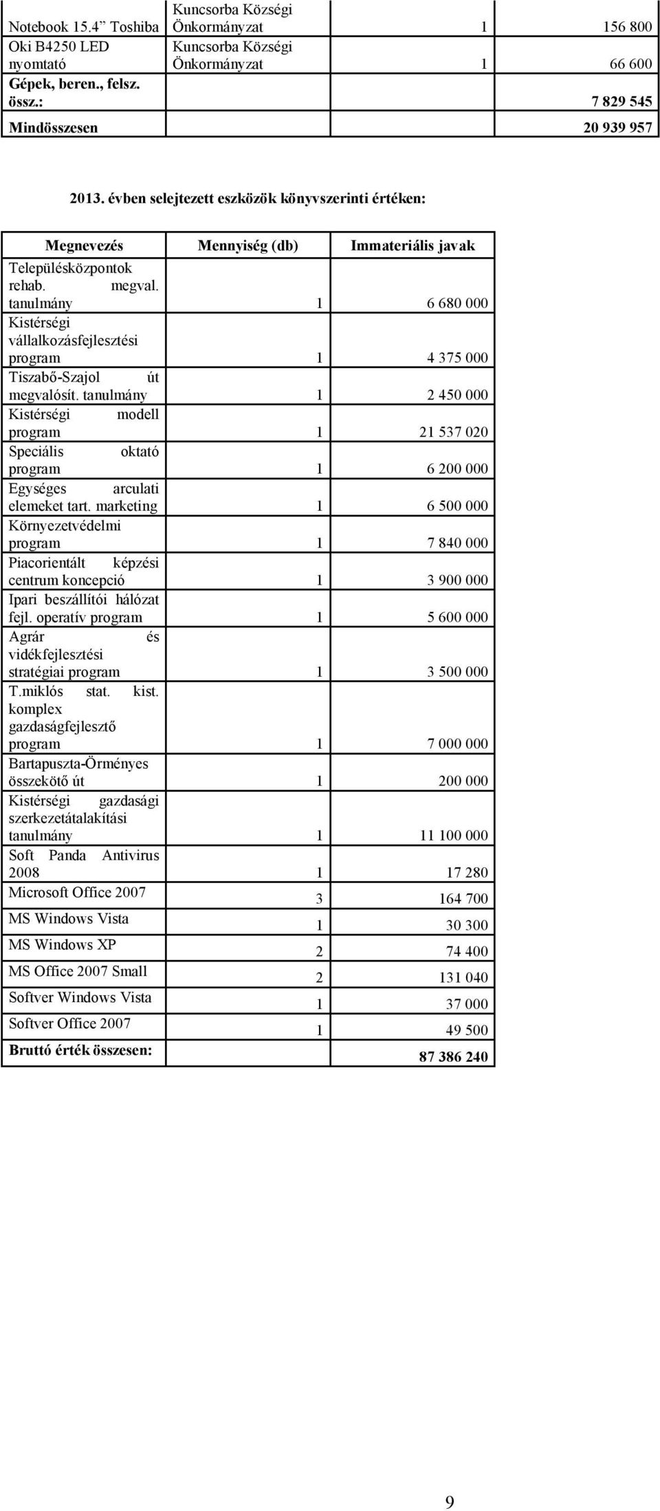 tanulmány 1 6 680 000 Kistérségi vállalkozásfejlesztési program 1 4 375 000 Tiszabő-Szajol út megvalósít.