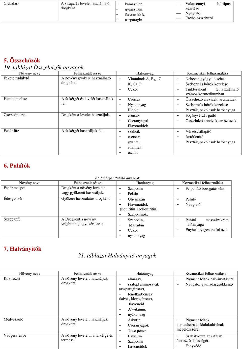 - Vitaminok A, B 12, C - K, Ca, P - Cukor - Csersav - Nyákanyag - Illóolaj Cserszömörce Drogként a levelet használjuk. - csersav - Cseranyagok - Flavonoidok Fehér fűz A fa kérgét használjuk fel.