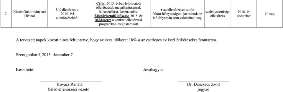 év Módszere: a konkrét ellenőrzési programban meghatározott az ellenőrzések során feltárt hiányosságok, javaslatok az idő folyamán nem valósultak meg