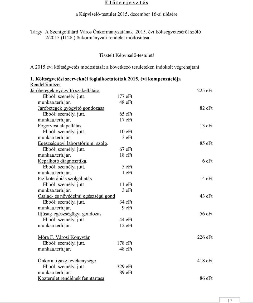 évi kompenzációja Rendelőintézet Járóbetegek gyógyító szakellátása Ebből: személyi jutt. 177 eft munkaa.terh.jár. 48 eft Járóbetegek gyógyító gondozása Ebből: személyi jutt. 65 eft munkaa.terh.jár. 17 eft Fogorvosi alapellátás Ebből: személyi jutt.