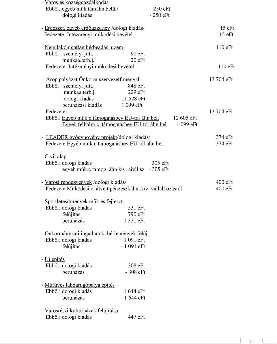 tt. 90 eft munkaa.terh.j. 20 eft Fedezete: Intézményi működési bevétel 110 eft - Árop pályázat Önkorm.szervezetf.megval 13 704 eft Ebből : személyi jutt. 848 eft munkaa.terh.j. 229 eft dologi kiadás 11 528 eft beruházási kiadás 1 099 eft Fedezete: 13 704 eft Ebből: Egyéb műk.