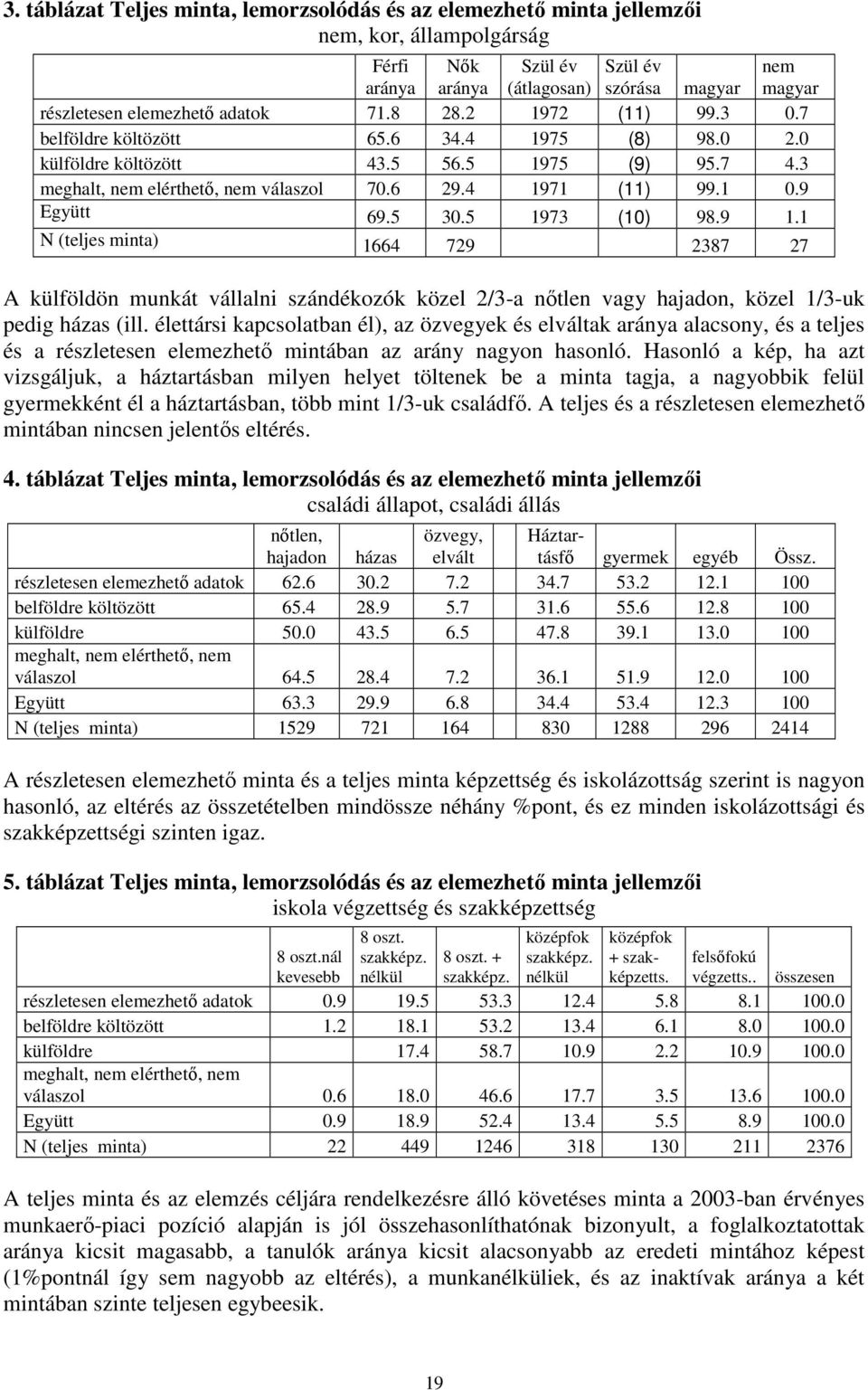 9 Együtt 69.5 30.5 1973 (10) 98.9 1.1 N (teljes minta) 1664 729 2387 27 A külföldön munkát vállalni szándékozók közel 2/3-a nőtlen vagy hajadon, közel 1/3-uk pedig házas (ill.