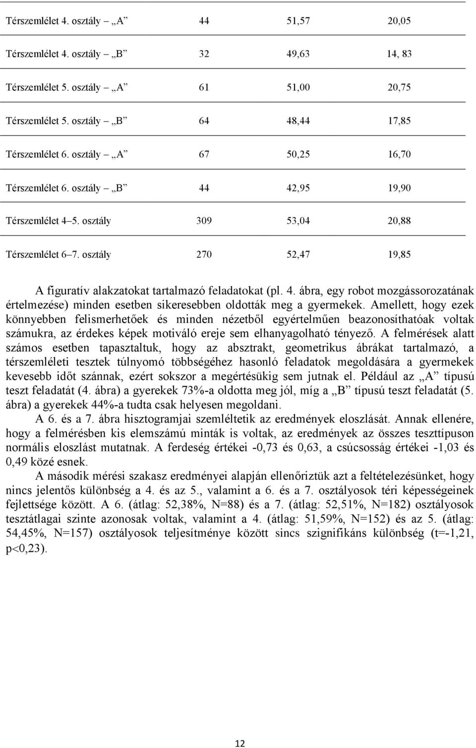 osztály 270 52,47 19,85 A figuratív alakzatokat tartalmazó feladatokat (pl. 4. ábra, egy robot mozgássorozatának értelmezése) minden esetben sikeresebben oldották meg a gyermekek.