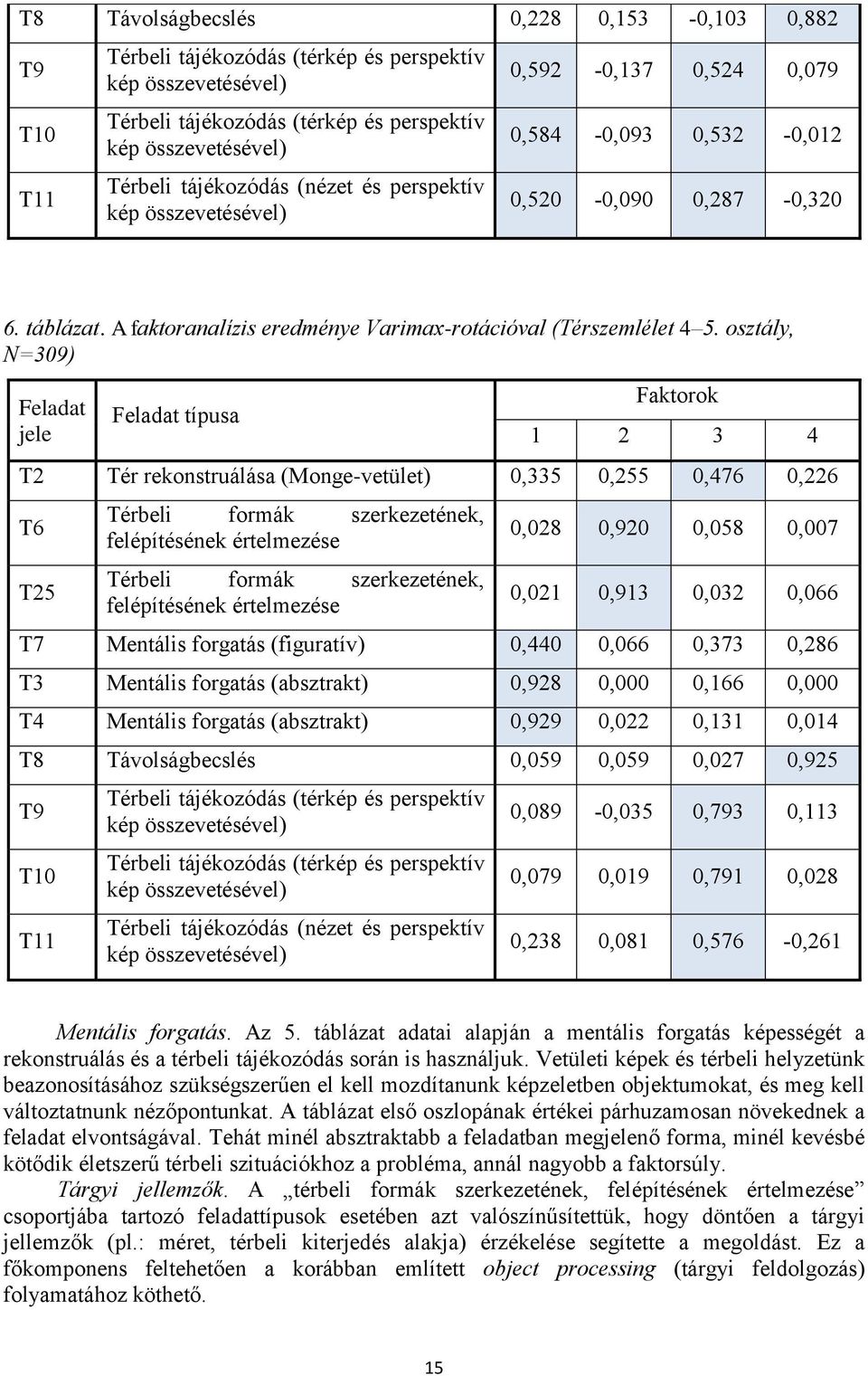 osztály, N=309) Feladat jele Feladat típusa Faktorok 1 2 3 4 T2 Tér rekonstruálása (Monge-vetület) 0,335 0,255 0,476 0,226 T6 T25 Térbeli formák szerkezetének, felépítésének értelmezése Térbeli