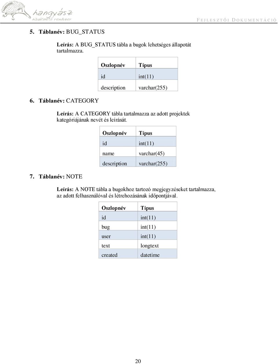 Táblanév: CATEGORY Leírás: A CATEGORY tábla tartalmazza az adott projektek kategóriájának nevét és leírását.