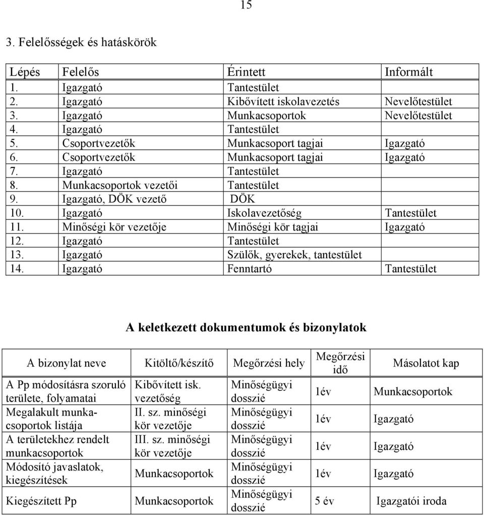 DÖK 10. Igazgató Iskolavezet!ség Tantestület 11. Min!ségi kör vezet!je Min!ségi kör tagjai Igazgató 12. Igazgató Tantestület 13. Igazgató Szül!k, gyerekek, tantestület 14.