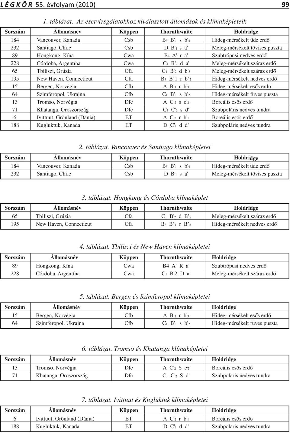 Hongkong, Kína Cwa B4 A' r a' Szubtrópusi nedves erdı 228 Córdoba, Argentína Cwa C1 B'2 d a' Meleg-mérsékelt száraz erdı 65 Tbiliszi, Grúzia Cfa C1 B'2 d b'3 Meleg-mérsékelt száraz erdı 195 New