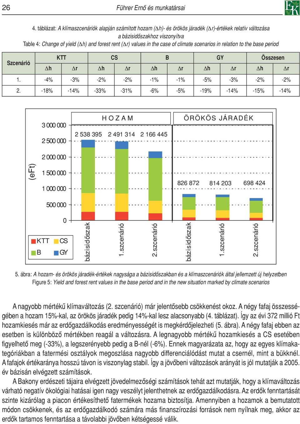 the case of climate scenarios in relation to the base period KTT CS GY Összesen h r h r h r h r h r 1. -4% -3% -2% -2% -1% -1% -5% -3% -2% -2% 2.