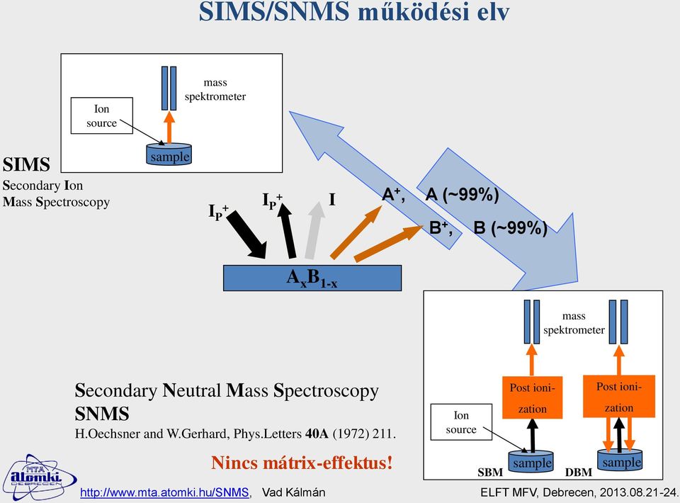 Secondary Neutral Mass Spectroscopy SNMS H.Oechsner and W.Gerhard, Phys.