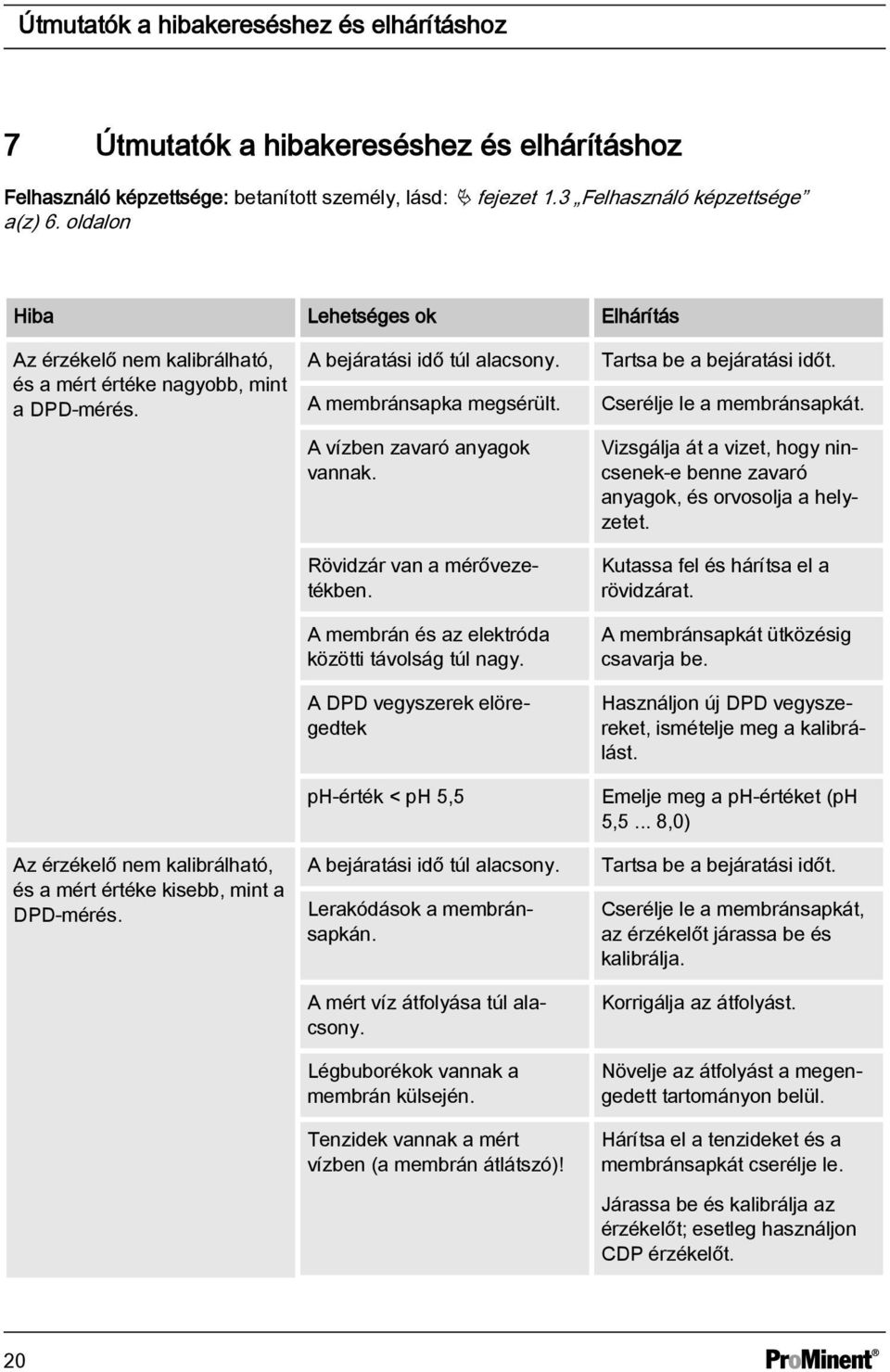 A bejáratási idő túl alacsony. A membránsapka megsérült. A vízben zavaró anyagok vannak. Rövidzár van a mérővezetékben. A membrán és az elektróda közötti távolság túl nagy.