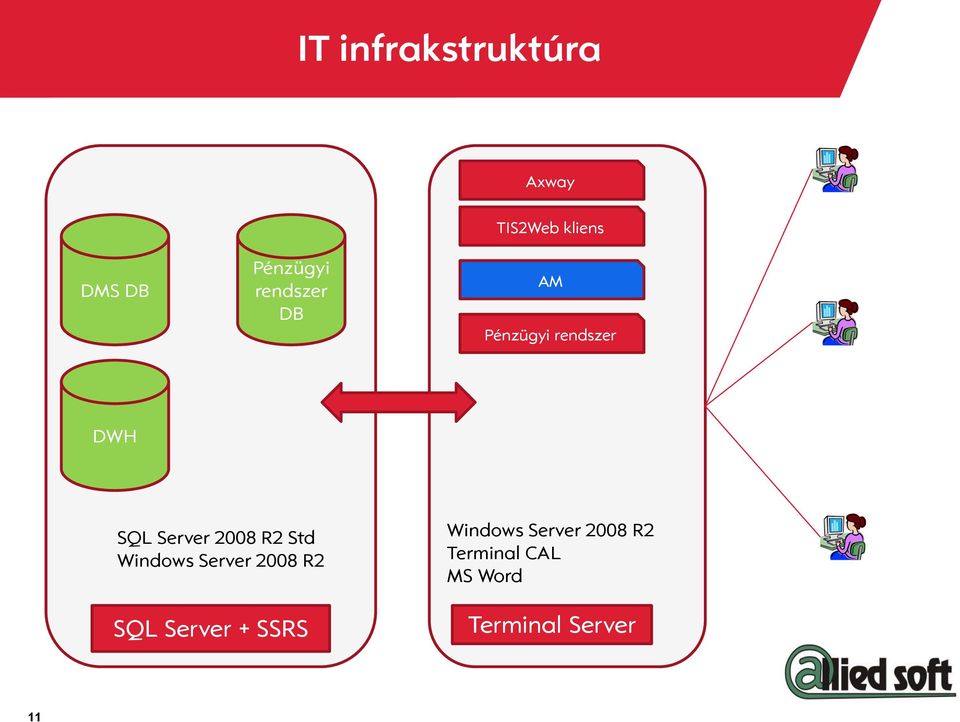 Server 2008 R2 Std Windows Server 2008 R2 SQL Server +