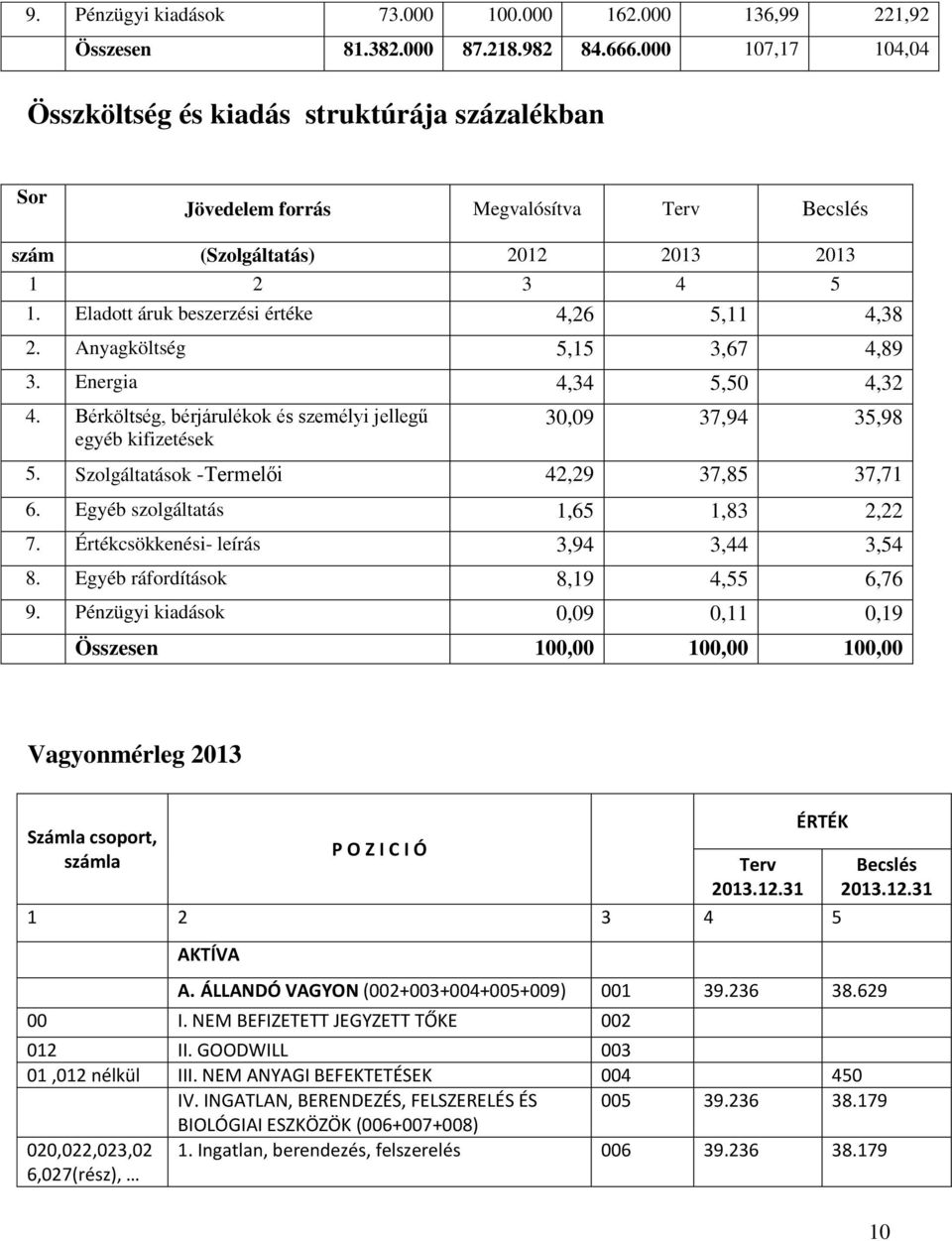 Eladott áruk beszerzési értéke 4,26 5,11 4,38 2. Anyagköltség 5,15 3,67 4,89 3. Energia 4,34 5,50 4,32 4. Bérköltség, bérjárulékok és személyi jellegű egyéb kifizetések 30,09 37,94 35,98 5.