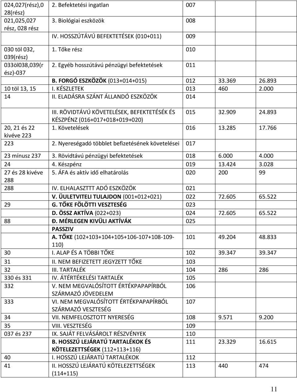 ELADÁSRA SZÁNT ÁLLANDÓ ESZKÖZÖK 014 III. RÖVIDTÁVÚ KÖVETELÉSEK, BEFEKTETÉSÉK ÉS 015 32.909 24.893 KÉSZPÉNZ (016+017+018+019+020) 20, 21 és 22 1. Követelések 016 13.285 17.766 kivéve 223 223 2.