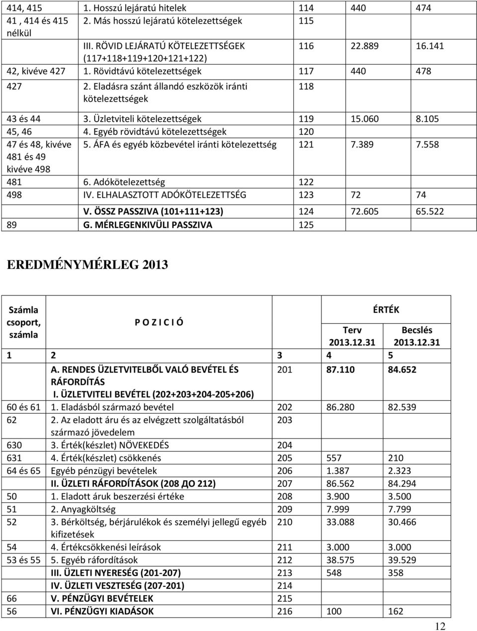 060 8.105 45, 46 4. Egyéb rövidtávú kötelezettségek 120 47 és 48, kivéve 5. ÁFA és egyéb közbevétel iránti kötelezettség 121 7.389 7.558 481 és 49 kivéve 498 481 6. Adókötelezettség 122 498 IV.