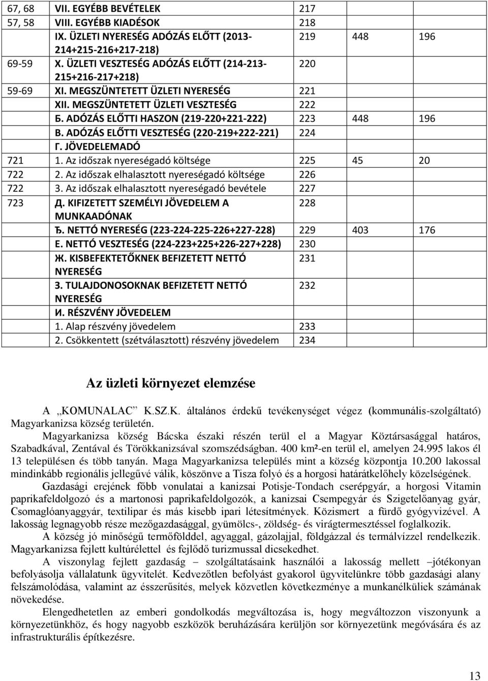 ADÓZÁS ELŐTTI HASZON (219-220+221-222) 223 448 196 В. ADÓZÁS ELŐTTI VESZTESÉG (220-219+222-221) 224 Г. JÖVEDELEMADÓ 721 1. Az időszak nyereségadó költsége 225 45 20 722 2.
