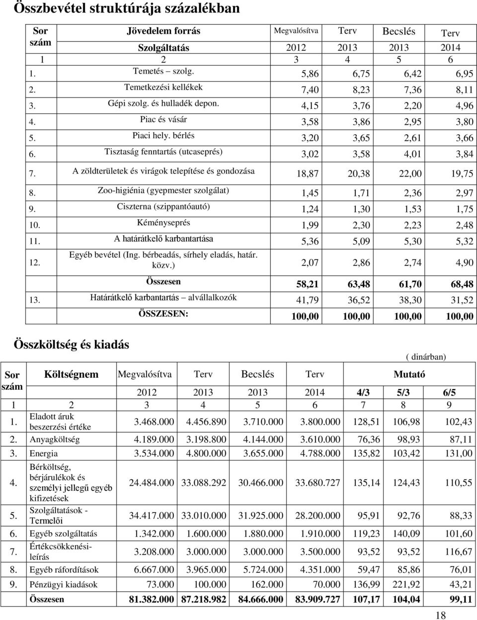 Tisztaság fenntartás (utcaseprés) 3,02 3,58 4,01 3,84 7. A zöldterületek és virágok telepítése és gondozása 18,87 20,38 22,00 19,75 8. Zoo-higiénia (gyepmester szolgálat) 1,45 1,71 2,36 2,97 9.