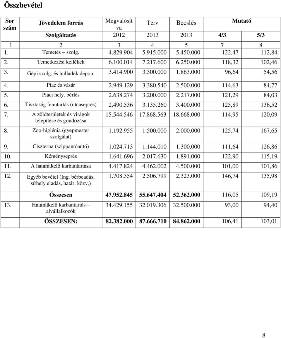 000 114,63 84,77 5. Piaci hely. bérlés 2.638.274 3.200.000 2.217.000 121,29 84,03 6. Tisztaság fenntartás (utcaseprés) 2.490.536 3.135.260 3.400.000 125,89 136,52 7.