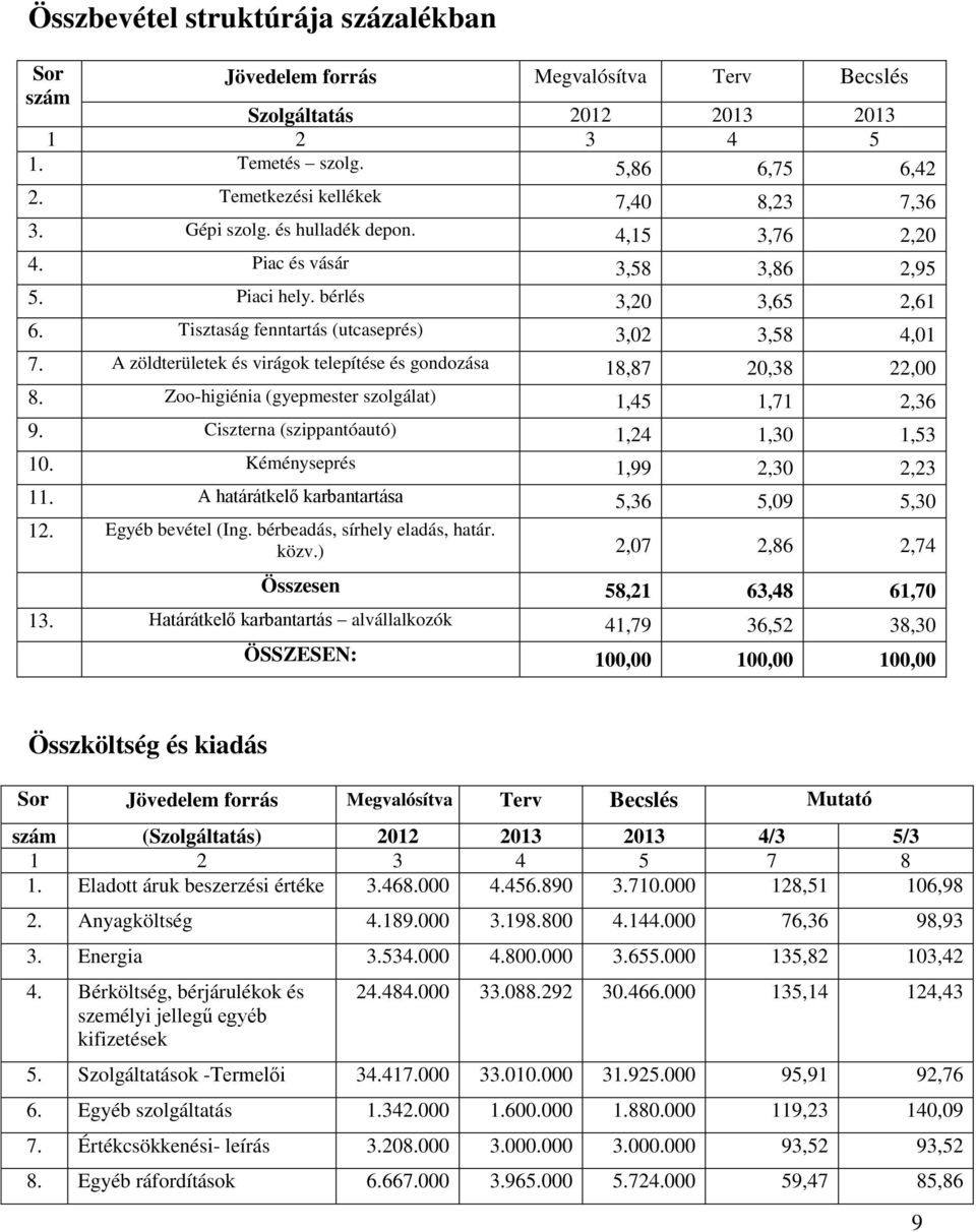 A zöldterületek és virágok telepítése és gondozása 18,87 20,38 22,00 8. Zoo-higiénia (gyepmester szolgálat) 1,45 1,71 2,36 9. Ciszterna (szippantóautó) 1,24 1,30 1,53 10.