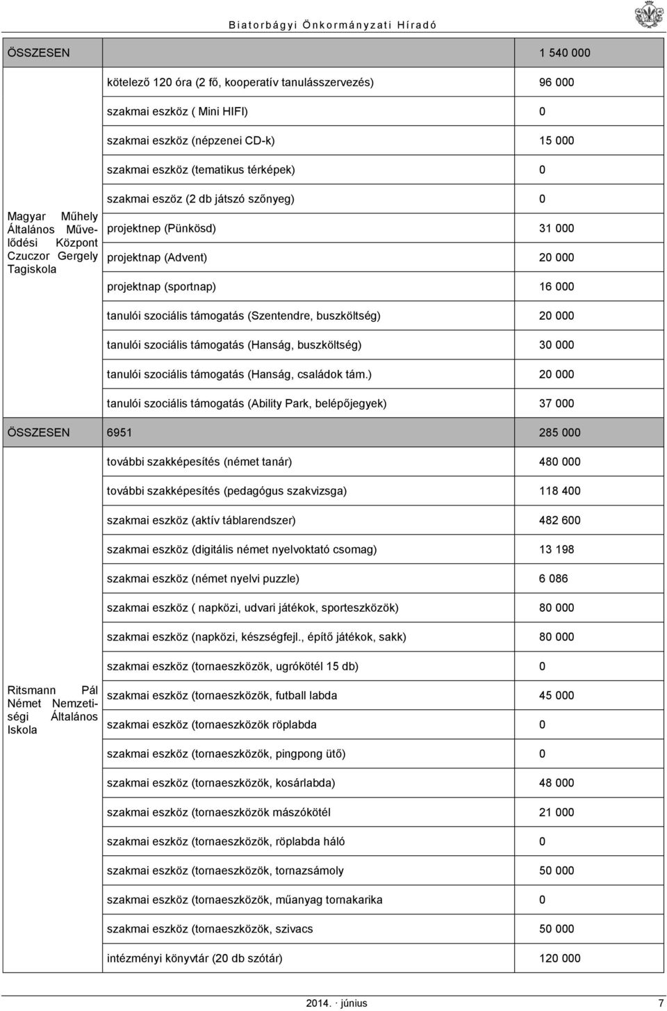 támogatás (Szentendre, buszköltség) 20 000 tanulói szociális támogatás (Hanság, buszköltség) 30 000 tanulói szociális támogatás (Hanság, családok tám.