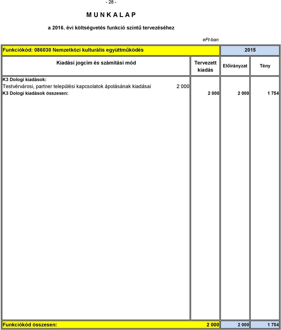 települési kapcsolatok ápolásának ai 2 000 K3 Dologi ok