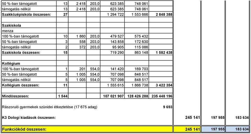 támogatott 1 201 554,0 141 420 169 703 50 %-ban támogatott 5 1 005 554,0 707 098 848 517 támogatás nélkül 5 1 005 554,0 707 098 848 517 Kollégium összesen: 11 1 555 615 1 866 738 3 422 354