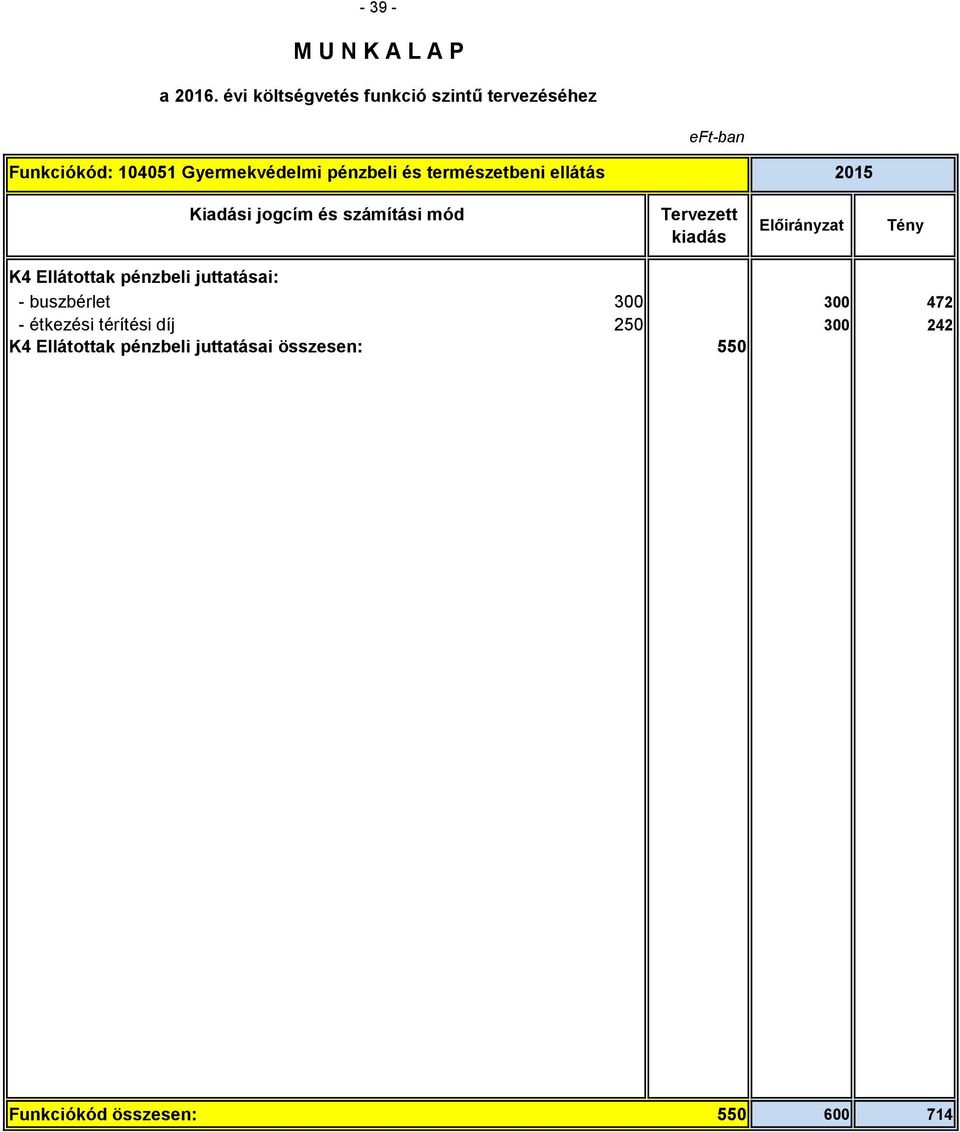 buszbérlet 300 300 472 - étkezési térítési díj 250 300 242 K4