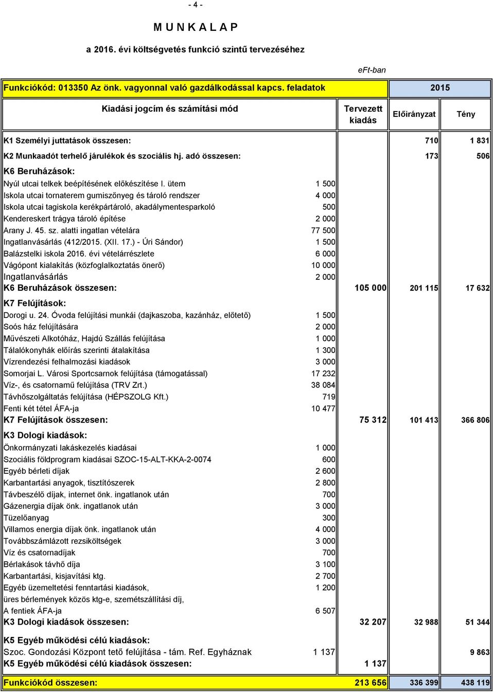 ütem 1 500 Iskola utcai tornaterem gumiszőnyeg és tároló rendszer 4 000 Iskola utcai tagiskola kerékpártároló, akadálymentesparkoló 500 Kendereskert trágya tároló építése 2 000 Arany J. 45. sz.