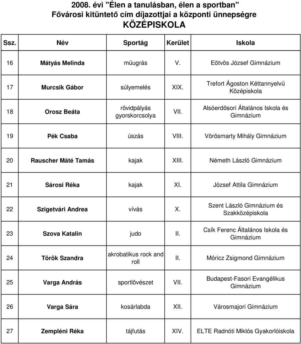 Vörösmarty Mihály 20 Rauscher Máté Tamás kajak XIII. Németh László 21 Sárosi Réka kajak XI. József Attila 22 Szigetvári Andrea vívás X. 23 Szova Katalin judo II.