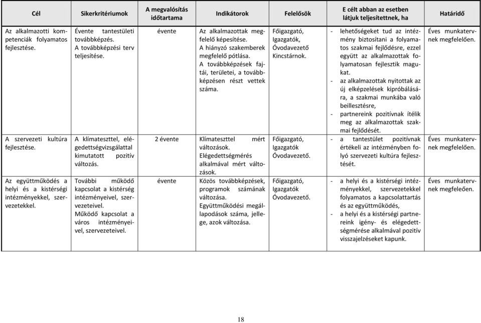 A klímateszttel, elégedettségvizsgálattal kimutatott pozitív változás. További működő kapcsolat a kistérség intézményeivel, szervezeteivel. Működő kapcsolat a város intézményeivel, szervezeteivel.
