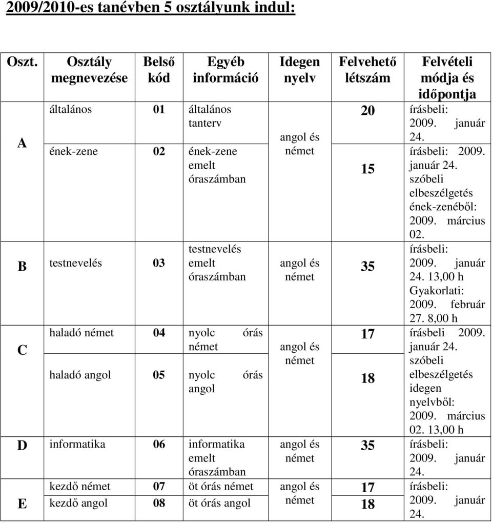 angol 05 nyolc órás angol D informatika 06 informatika emelt óraszámban Idegen nyelv angol és angol és angol és angol és Felvehetı létszám kezdı 07 öt órás angol és 17 E kezdı angol 08 öt órás angol