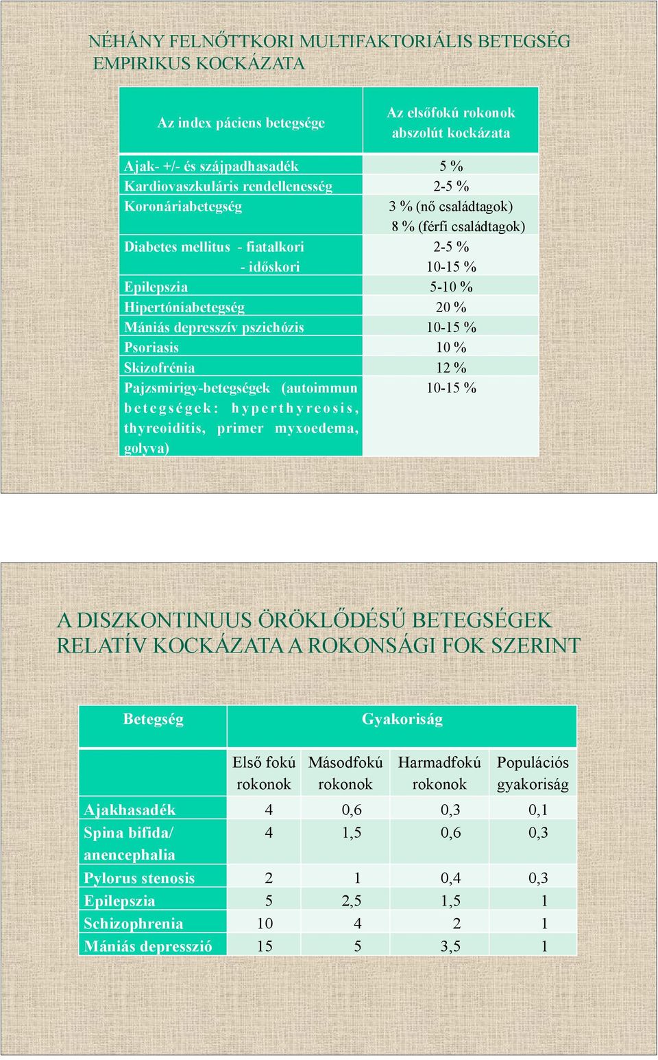 Mániás depresszív pszichózis! 10-15 %! Psoriasis! 10 %! Skizofrénia! 12 %! Pajzsmirigy-betegségek (autoimmun 10-15 %! betegségek: hyperthyreosis, thyreoiditis, primer myxoedema, golyva)!