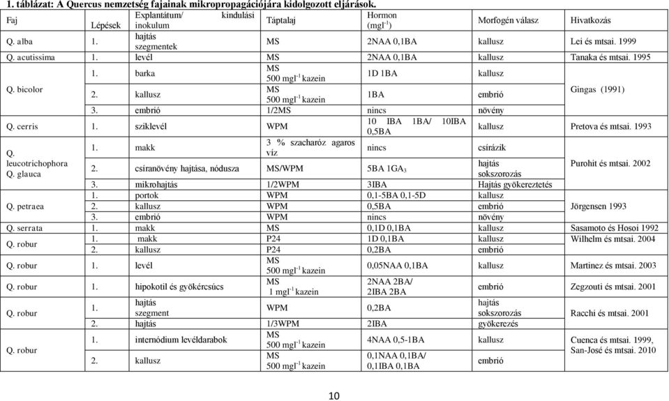 bicolor MS Gingas (1991) 2. kallusz 500 mgl -1 1BA embrió kazein 3. embrió 1/2MS nincs növény Q. cerris 1. sziklevél WPM 10 IBA 1BA/ 10IBA 0,5BA kallusz Pretova és mtsai. 1993 Q. leucotrichophora Q.
