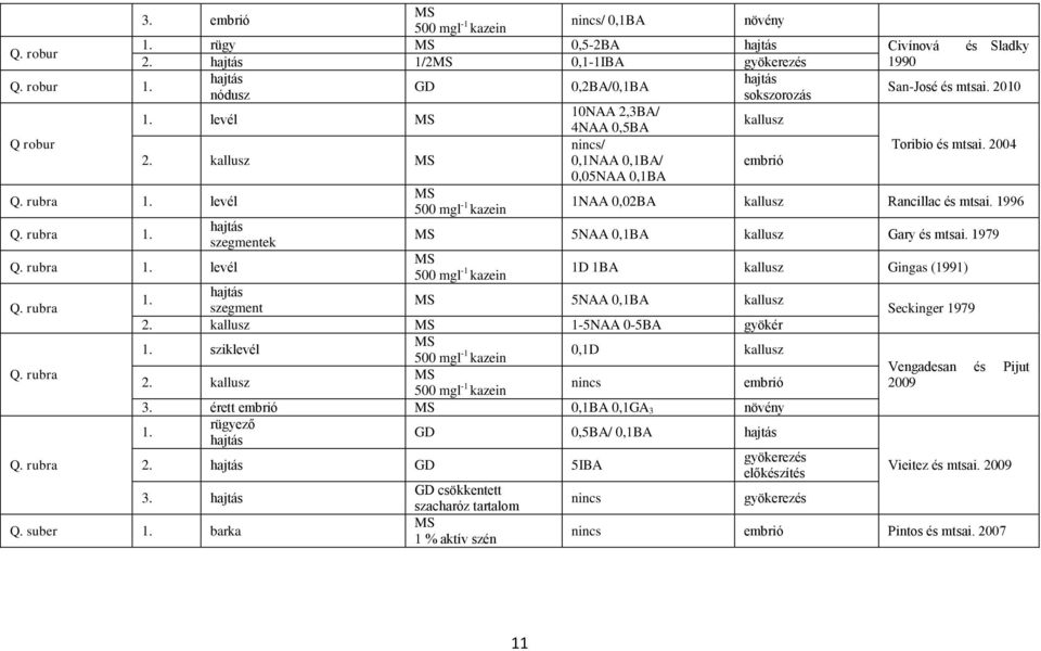 kallusz MS hajtás szegmentek MS 500 mgl -1 kazein 4NAA 0,5BA nincs/ 0,1NAA 0,1BA/ 0,05NAA 0,1BA embrió Toribio és mtsai. 2004 1NAA 0,02BA kallusz Rancillac és mtsai.