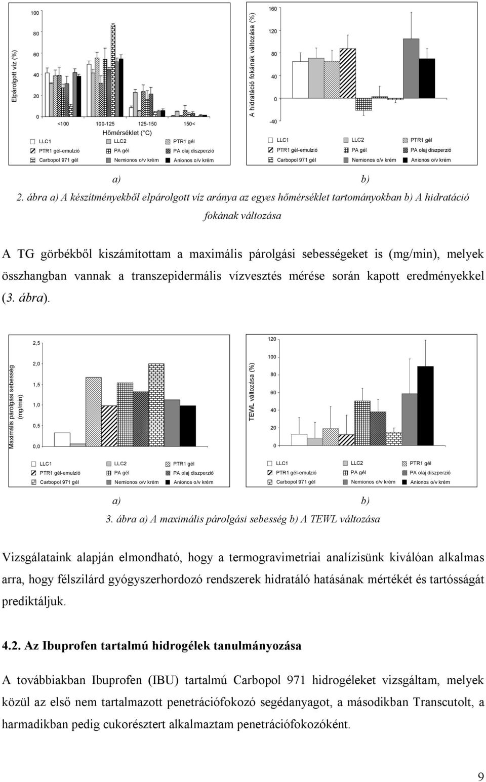 ábra a) A készítményekből elpárolgott víz aránya az egyes hőmérséklet tartományokban b) A hidratáció fokának változása A TG görbékből kiszámítottam a maximális párolgási sebességeket is (mg/min),